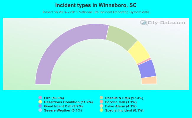 Incident types in Winnsboro, SC