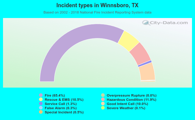 Incident types in Winnsboro, TX