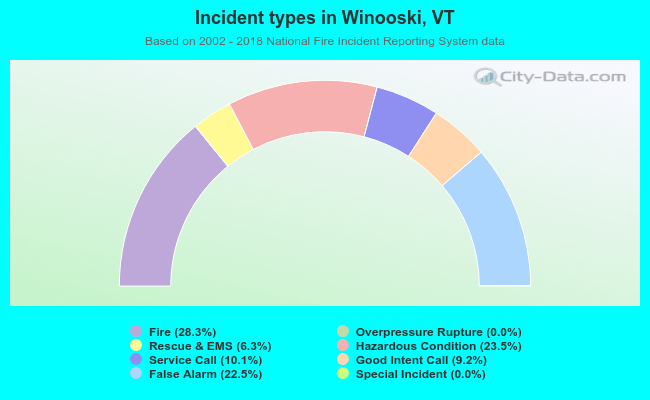 Incident types in Winooski, VT