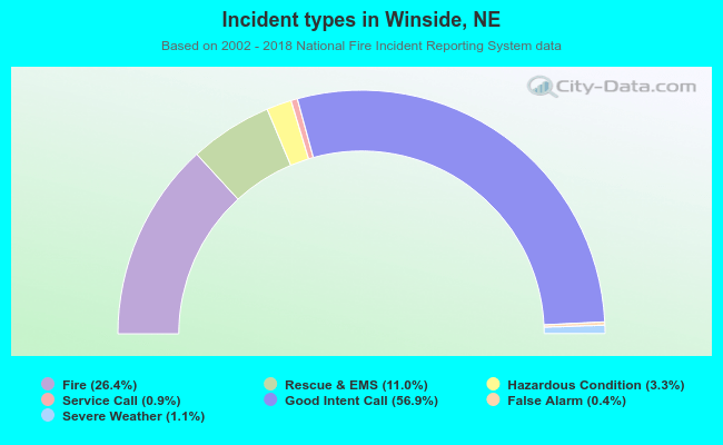 Incident types in Winside, NE