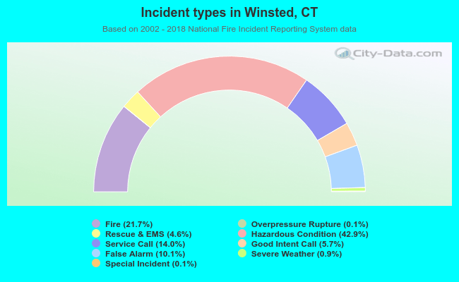 Incident types in Winsted, CT