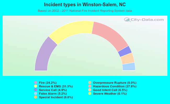 Incident types in Winston-Salem, NC