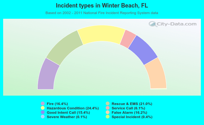 Incident types in Winter Beach, FL