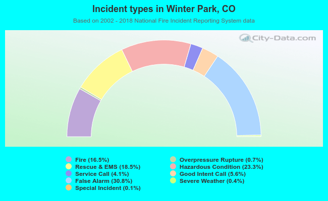 Incident types in Winter Park, CO