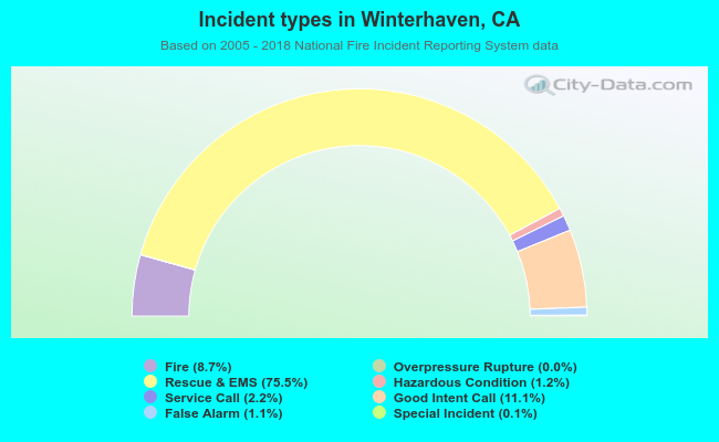 Incident types in Winterhaven, CA
