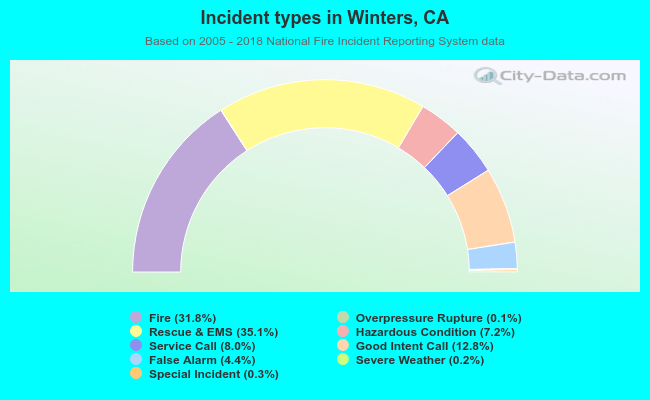 Incident types in Winters, CA
