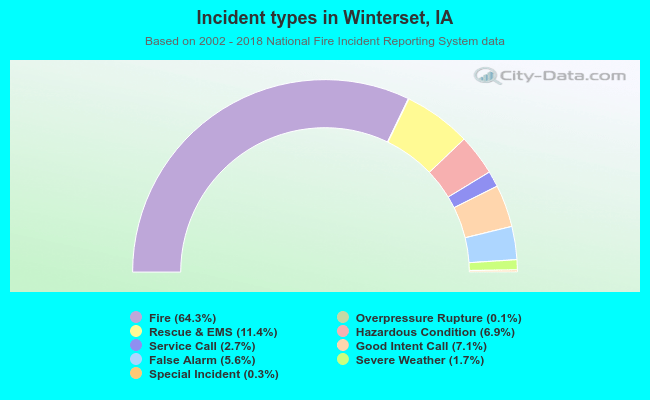 Incident types in Winterset, IA