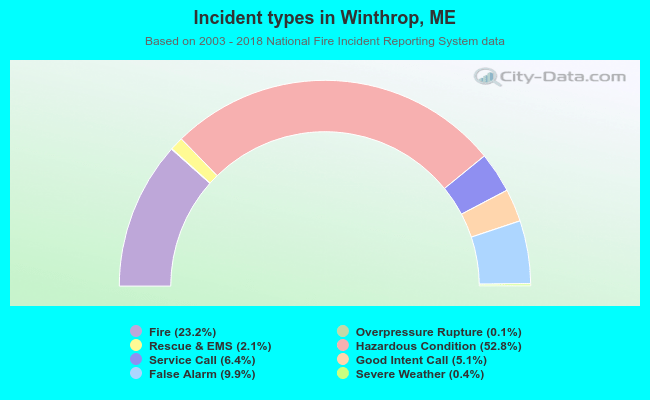Incident types in Winthrop, ME