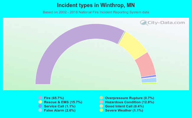 Incident types in Winthrop, MN