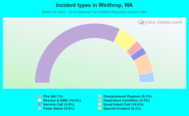 Incident types in Winthrop, WA