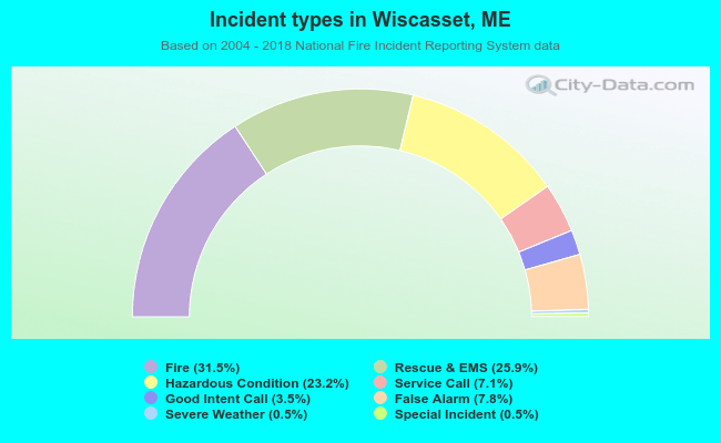 Incident types in Wiscasset, ME
