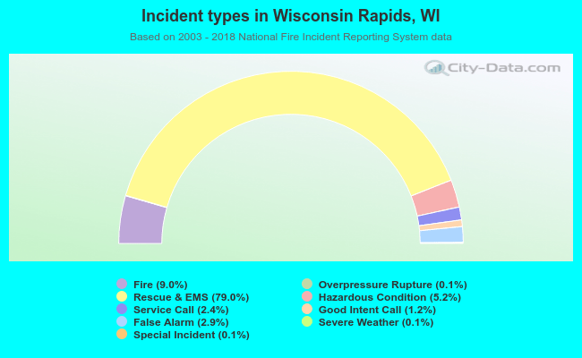 Incident types in Wisconsin Rapids, WI