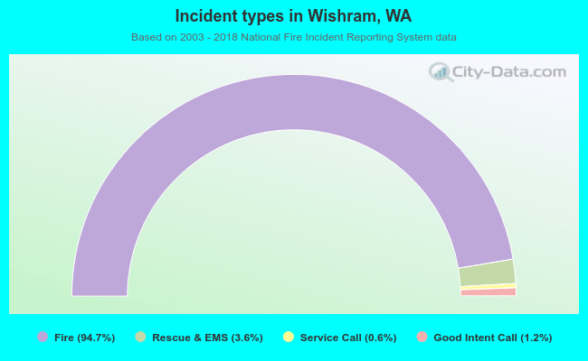 Incident types in Wishram, WA