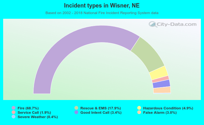 Incident types in Wisner, NE