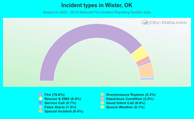 Incident types in Wister, OK