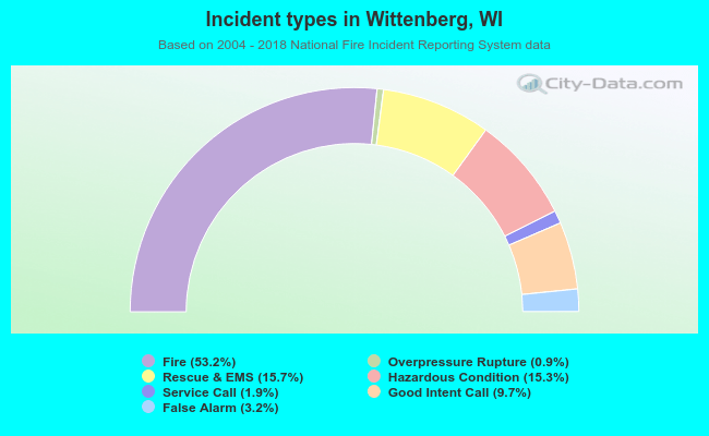 Incident types in Wittenberg, WI