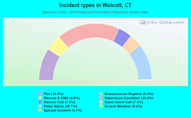 Incident types in Wolcott, CT