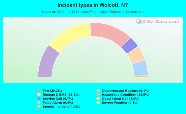 Incident types in Wolcott, NY