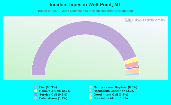 Incident types in Wolf Point, MT