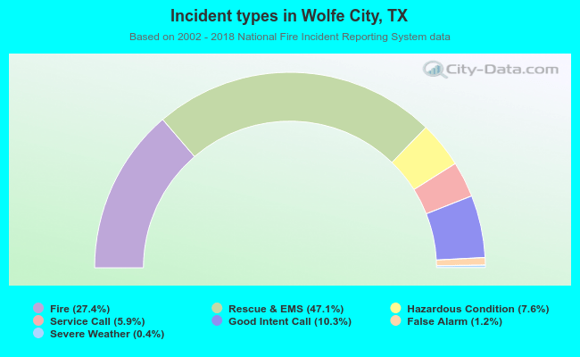 Incident types in Wolfe City, TX
