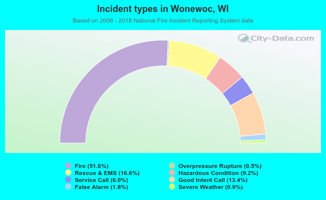 Incident types in Wonewoc, WI
