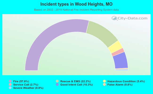 Incident types in Wood Heights, MO