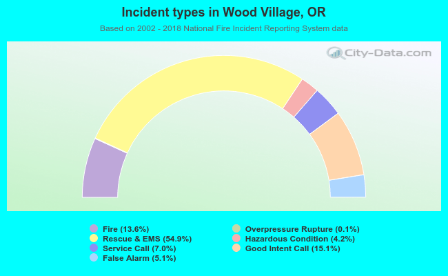 Incident types in Wood Village, OR