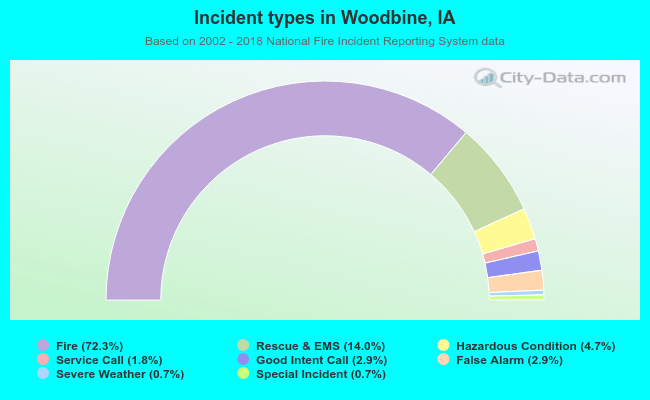 Incident types in Woodbine, IA