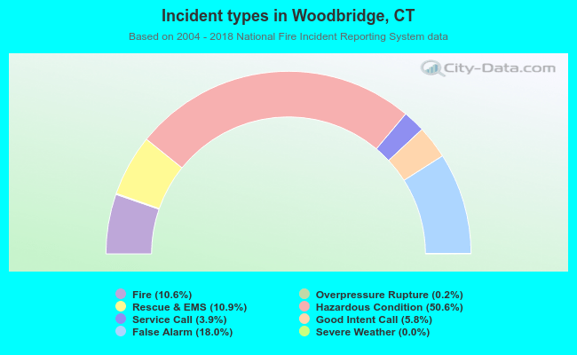 Incident types in Woodbridge, CT