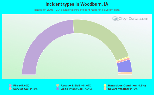 Incident types in Woodburn, IA