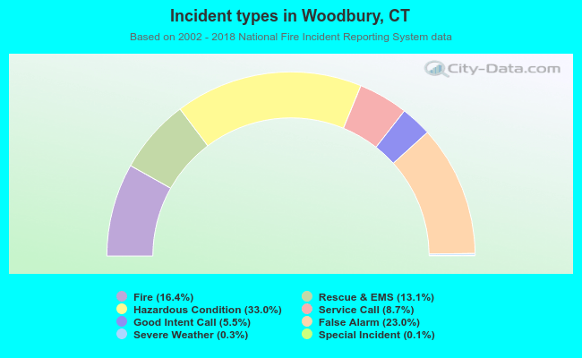 Incident types in Woodbury, CT