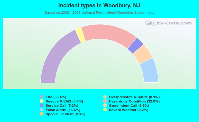 Incident types in Woodbury, NJ