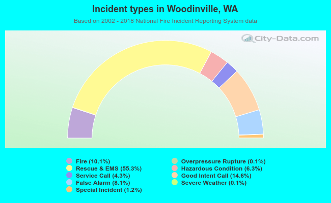 Incident types in Woodinville, WA