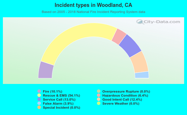 Incident types in Woodland, CA