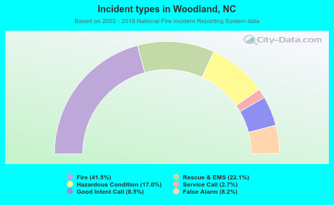 Incident types in Woodland, NC