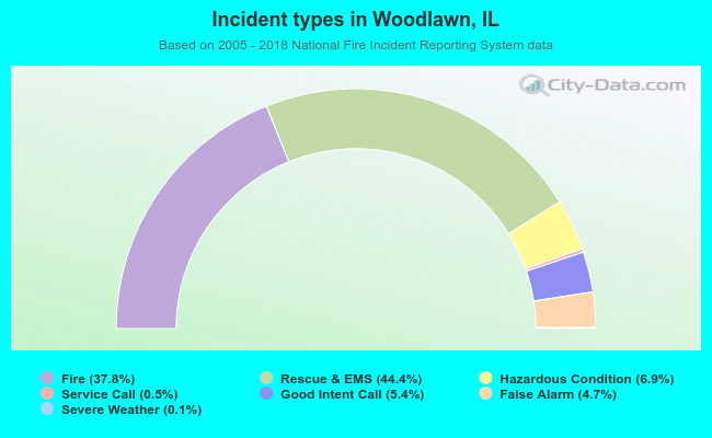 Incident types in Woodlawn, IL