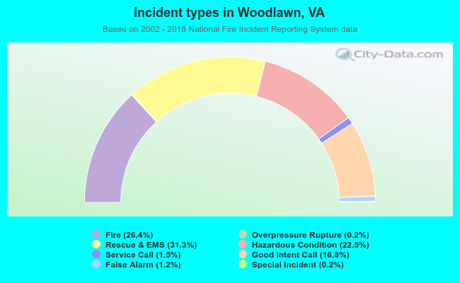 Incident types in Woodlawn, VA
