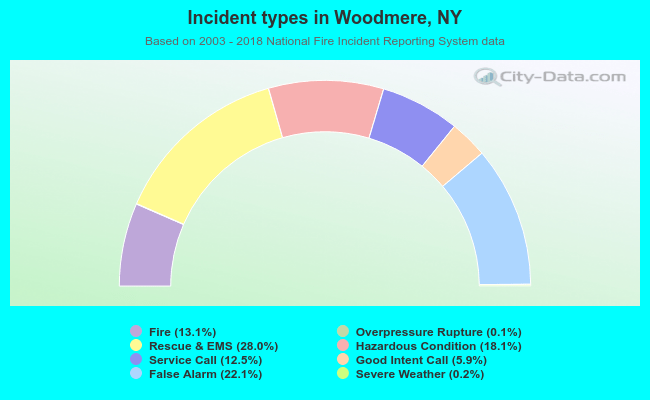Incident types in Woodmere, NY