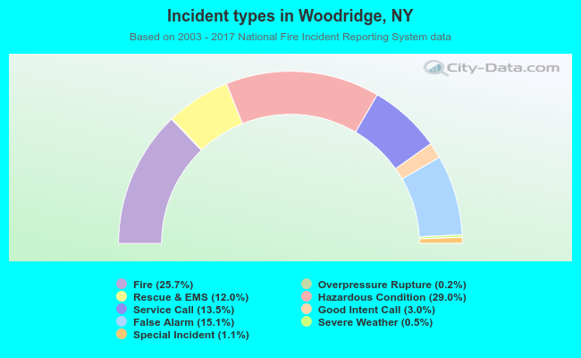 Incident types in Woodridge, NY