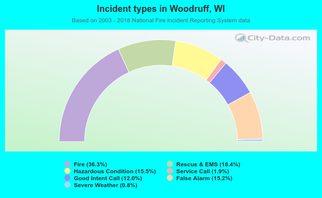 Incident types in Woodruff, WI
