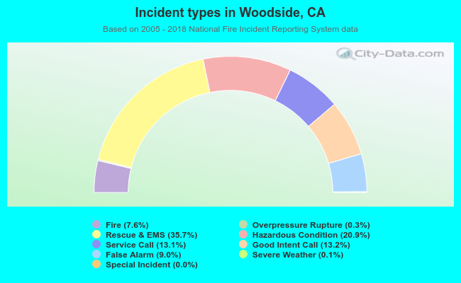 Incident types in Woodside, CA