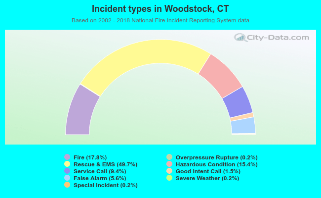 Incident types in Woodstock, CT