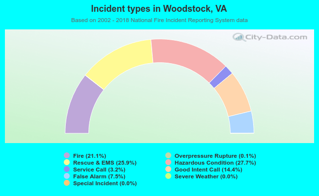 Incident types in Woodstock, VA