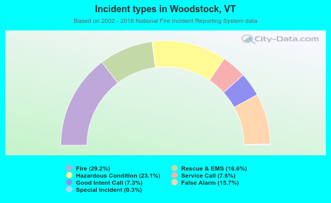 Incident types in Woodstock, VT