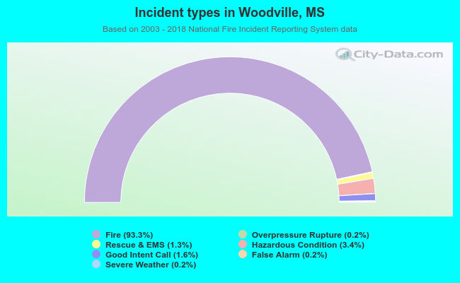 Incident types in Woodville, MS