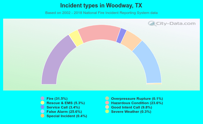 Incident types in Woodway, TX