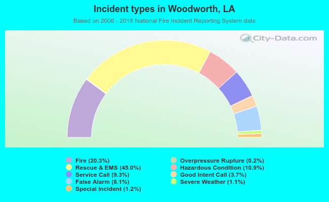 Incident types in Woodworth, LA