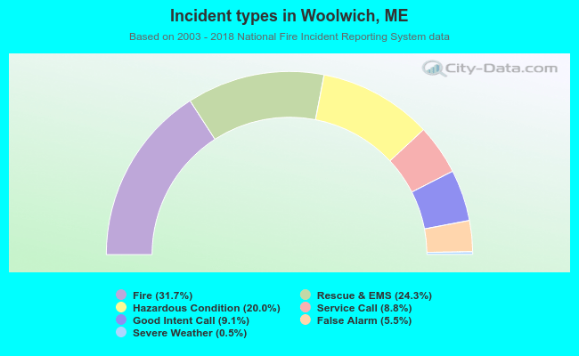 Incident types in Woolwich, ME
