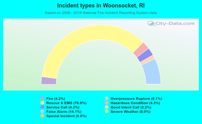 Incident types in Woonsocket, RI