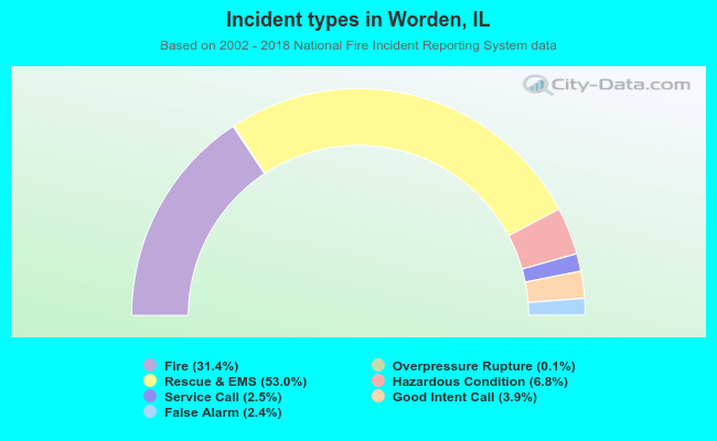 Incident types in Worden, IL